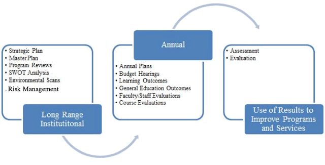 AMSC Institutional Effectiveness Model