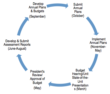 Planning, Budgeting, and Assessment Schedule